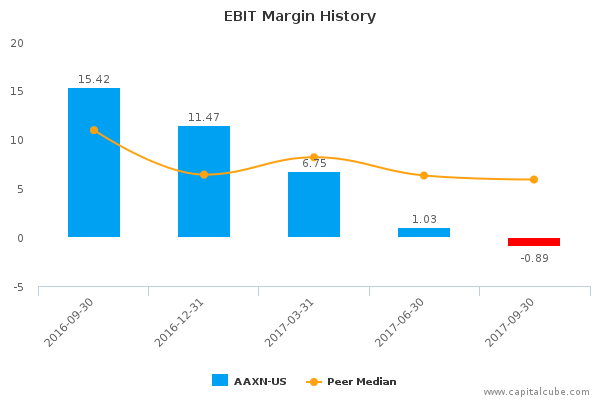 EBIT Margin History EBIT Margin History