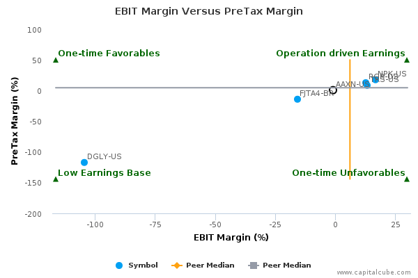 EBIT Margin Versus PreTax Margin EBIT Margin Versus PreTax Margin
