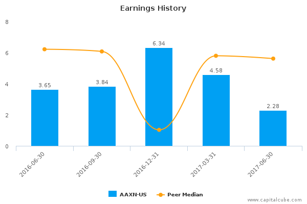Earnings History Earnings History