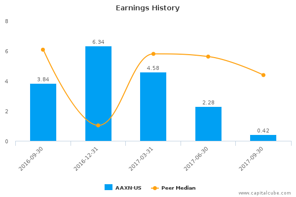 Earnings History Earnings History