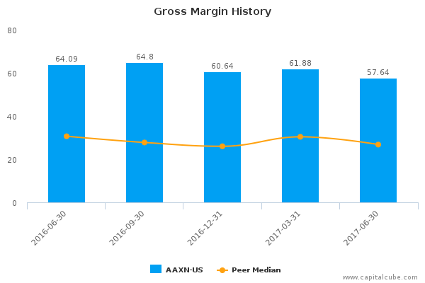 Gross Margin History Gross Margin History
