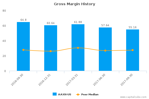 Gross Margin History Gross Margin History