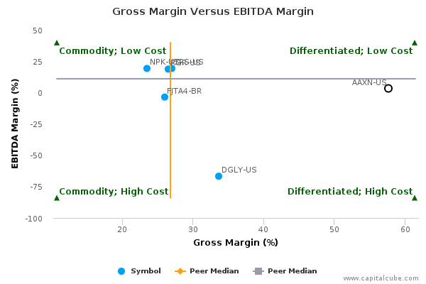 Gross Margin Versus EBITDA Margin Gross Margin Versus EBITDA Margin