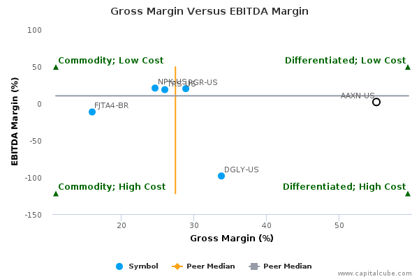 Gross Margin Versus EBITDA Margin Gross Margin Versus EBITDA Margin