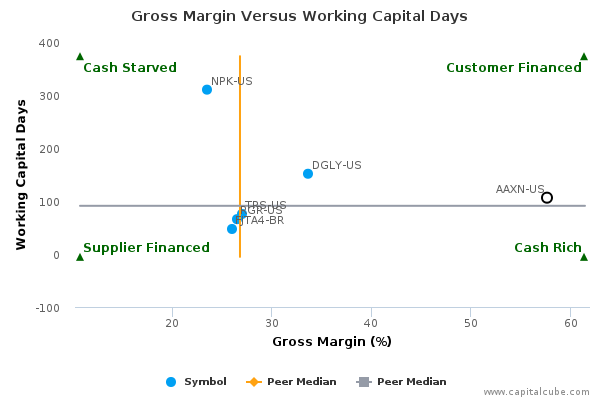Gross Margin Versus Working Capital Days Gross Margin Versus Working Capital Days