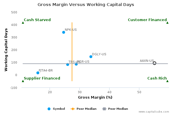 Gross Margin Versus Working Capital Days Gross Margin Versus Working Capital Days