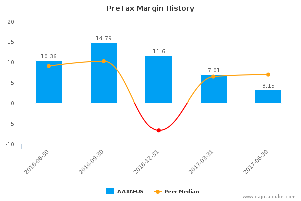 PreTax Margin History PreTax Margin History
