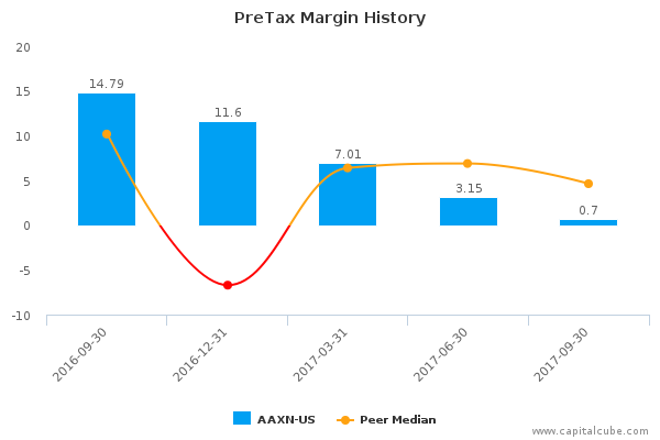 PreTax Margin History PreTax Margin History