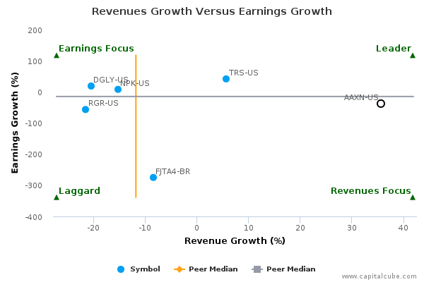 Revenues Growth Versus Earnings Growth Revenues Growth Versus Earnings Growth