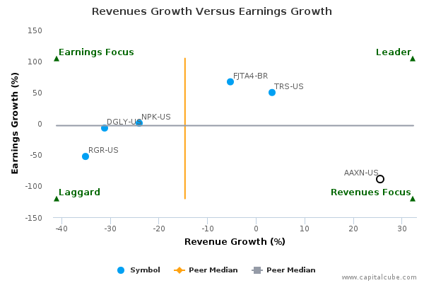 Revenues Growth Versus Earnings Growth Revenues Growth Versus Earnings Growth