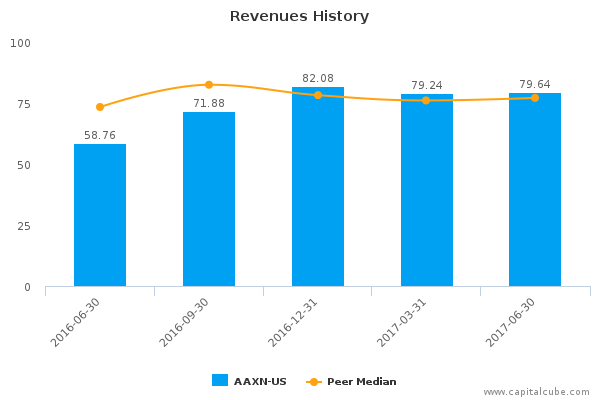 Revenues History Revenues History
