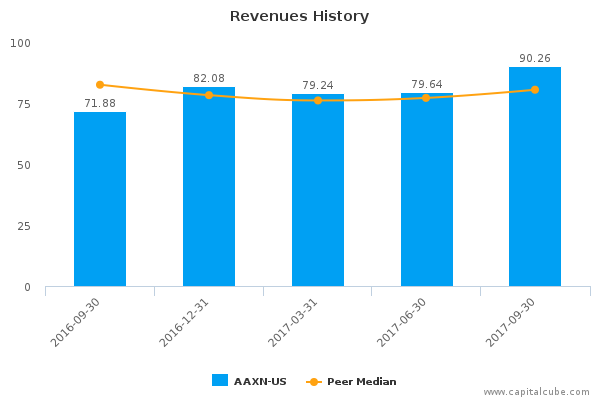 Revenues History Revenues History