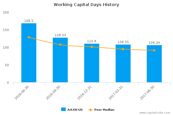 Working Capital Days History Working Capital Days History