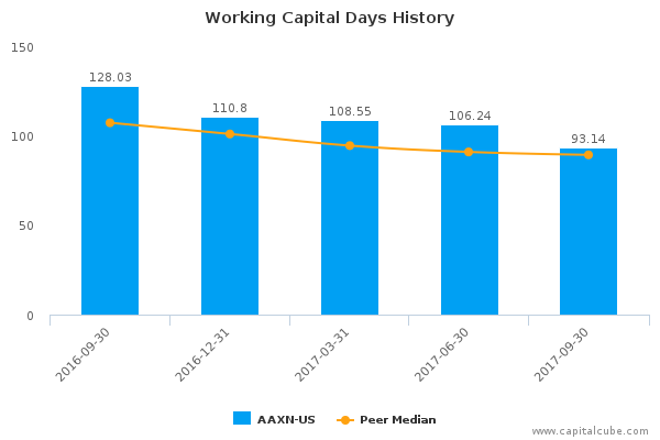 Working Capital Days History Working Capital Days History