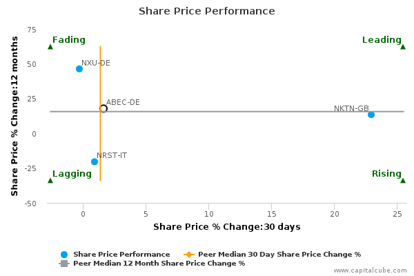 Share Price Performance Share Price Performance