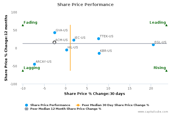 Aecom stock options
