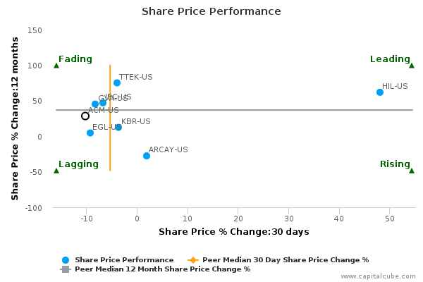 Aecom stock options