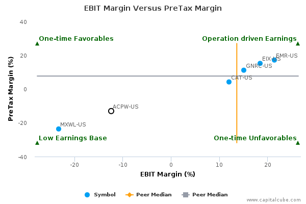 EBIT Margin Versus PreTax Margin EBIT Margin Versus PreTax Margin