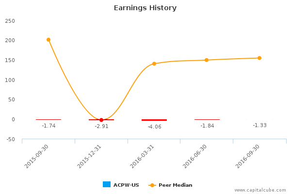 Earnings History Earnings History
