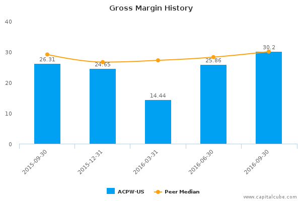 Gross Margin History Gross Margin History