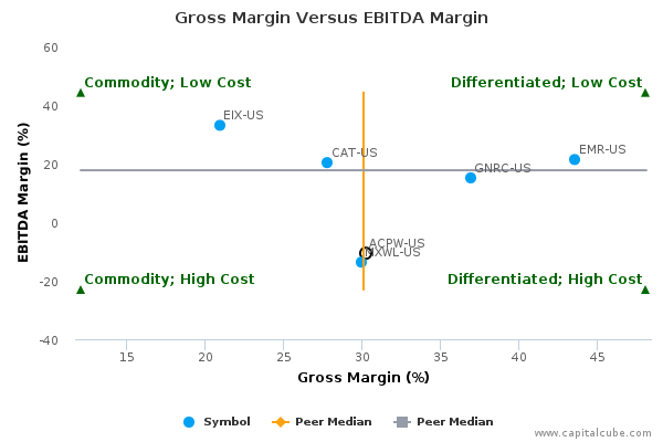 Gross Margin Versus EBITDA Margin Gross Margin Versus EBITDA Margin