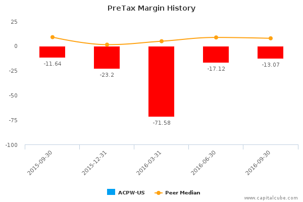 PreTax Margin History PreTax Margin History