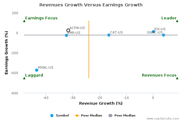 Revenues Growth Versus Earnings Growth Revenues Growth Versus Earnings Growth