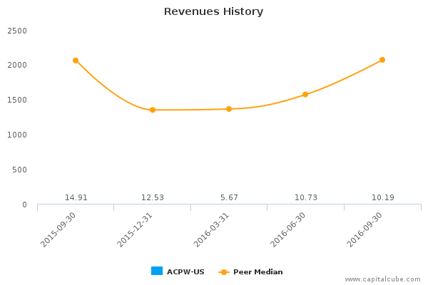 Revenues History Revenues History