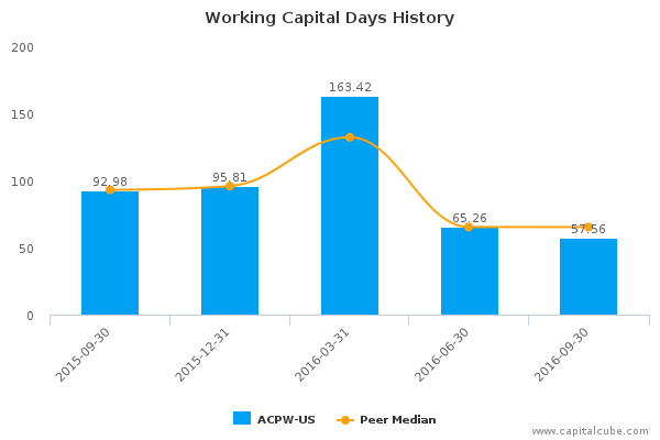 Working Capital Days History Working Capital Days History