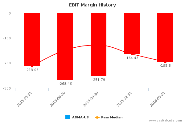 EBIT Margin History EBIT Margin History