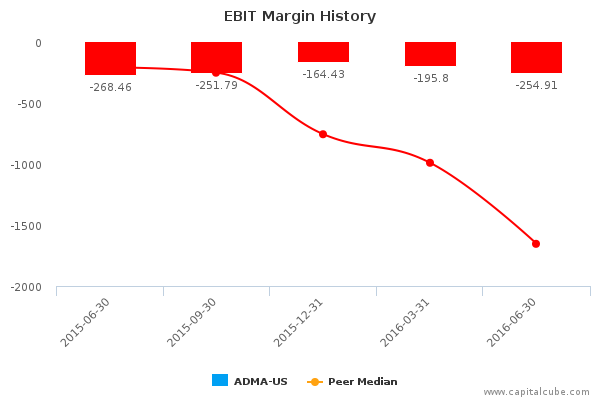 EBIT Margin History EBIT Margin History