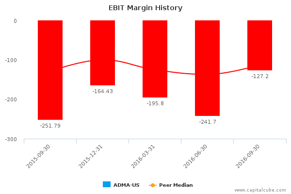 EBIT Margin History EBIT Margin History