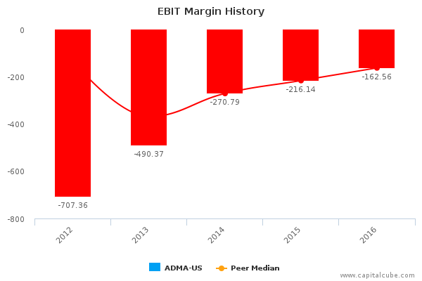 EBIT Margin History EBIT Margin History