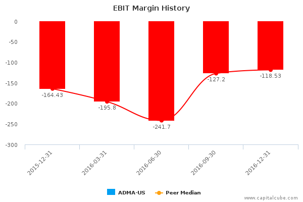 EBIT Margin History EBIT Margin History