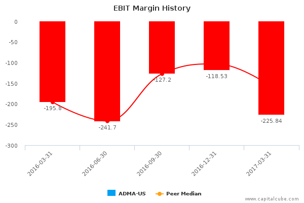 EBIT Margin History EBIT Margin History