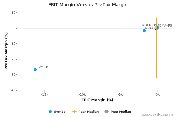 EBIT Margin Versus PreTax Margin EBIT Margin Versus PreTax Margin