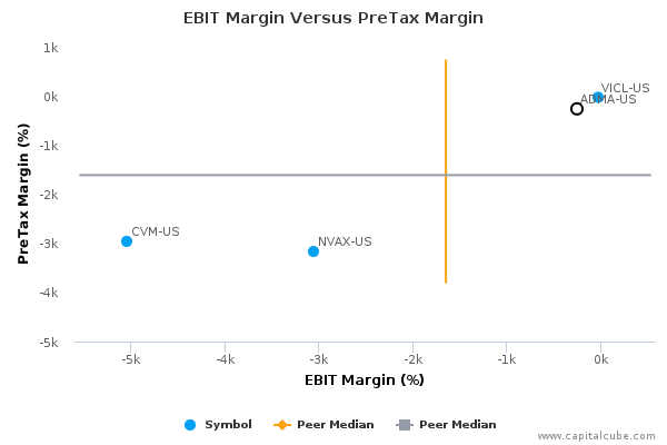 EBIT Margin Versus PreTax Margin EBIT Margin Versus PreTax Margin