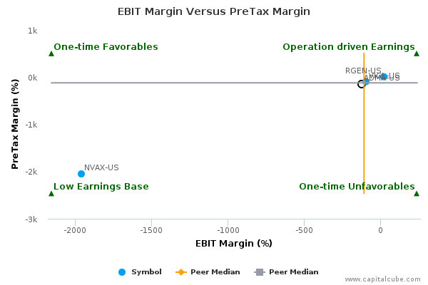 EBIT Margin Versus PreTax Margin EBIT Margin Versus PreTax Margin
