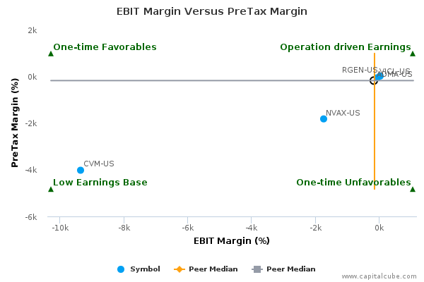 EBIT Margin Versus PreTax Margin EBIT Margin Versus PreTax Margin
