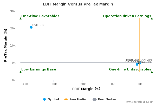 EBIT Margin Versus PreTax Margin EBIT Margin Versus PreTax Margin