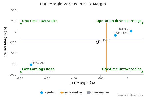 EBIT Margin Versus PreTax Margin EBIT Margin Versus PreTax Margin