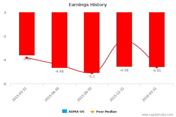 Earnings History Earnings History