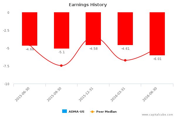 Earnings History Earnings History