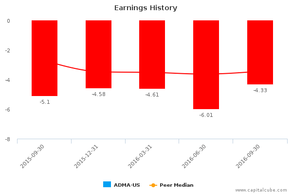 Earnings History Earnings History