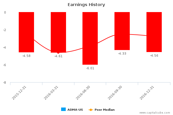 Earnings History Earnings History