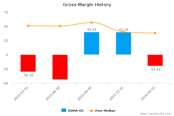 Gross Margin History Gross Margin History
