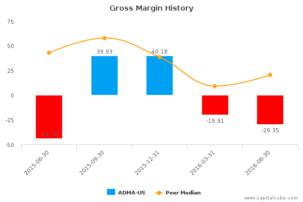 Gross Margin History Gross Margin History