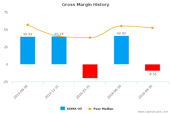Gross Margin History Gross Margin History