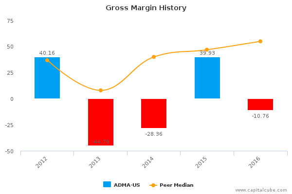 Gross Margin History Gross Margin History