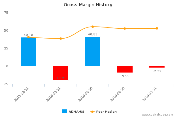 Gross Margin History Gross Margin History